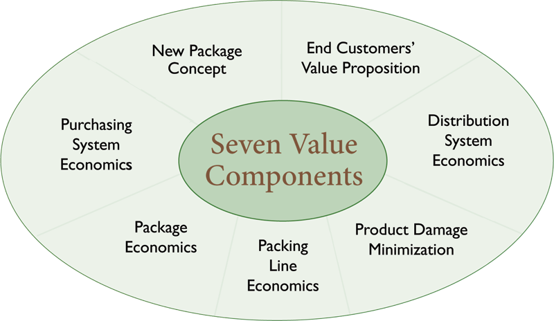 7 value components